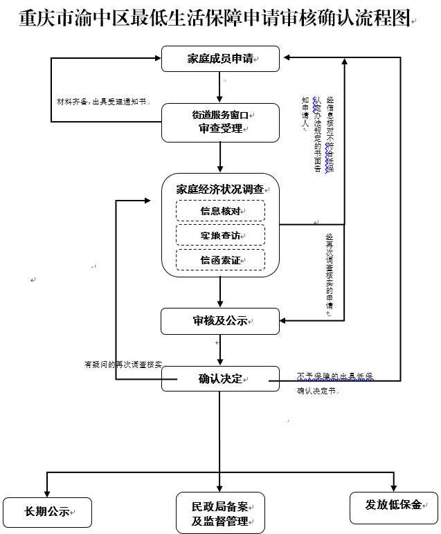 低保流程图.png
