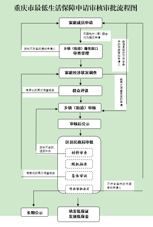 低保申请办理细则